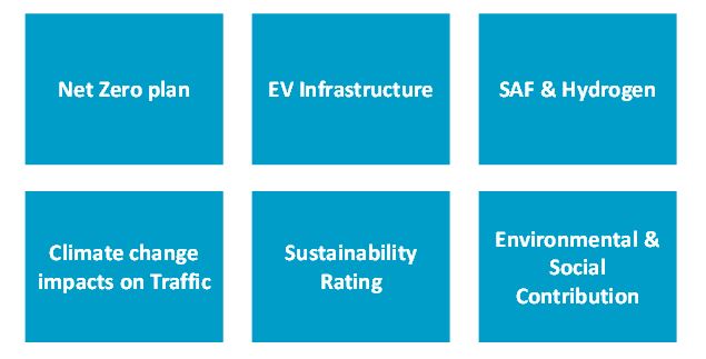 Blocks showing the key elements of the Sustainable Airport Toolkit